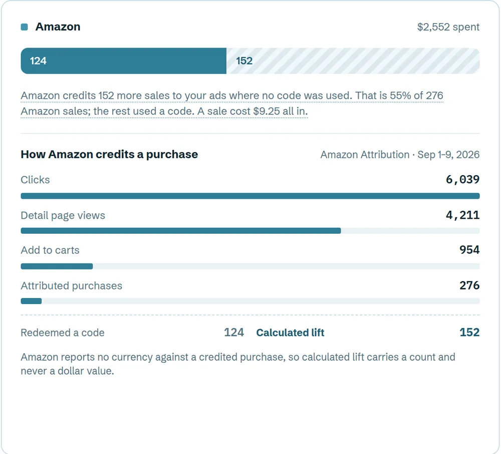The Amazon card from Sales: 124 sales that redeemed a code and 152 more that Amazon credits to the ads, the click-to-purchase funnel from Amazon Attribution running from 6,039 clicks to 276 attributed purchases, and a note that calculated lift carries a count and never a dollar value.