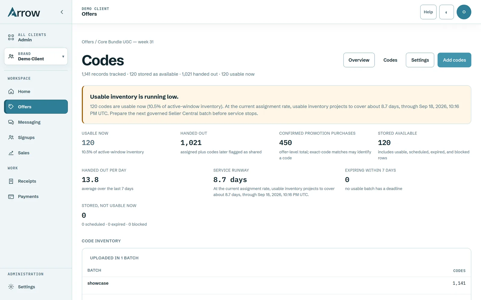 The Codes page for an Amazon offer: 1,141 single-use codes tracked, 1,021 handed out, 450 confirmed promotion purchases, 120 usable now, 13.8 handed out per day, an 8.7-day service runway, and a notice that usable inventory is running low with the next Seller Central batch due.