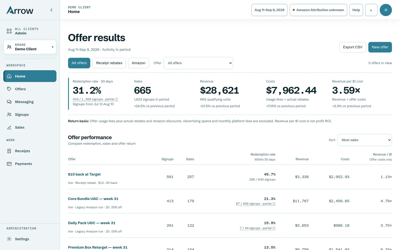 Arrow's brand Home, headed Offer results: a 31.2% redemption rate within 30 days, 665 sales, $28,621 revenue, $7,962.44 in costs and 3.59 times revenue per $1 of cost for the period, then a table of every offer with its signups, sales, redemption rate, revenue, costs and return.