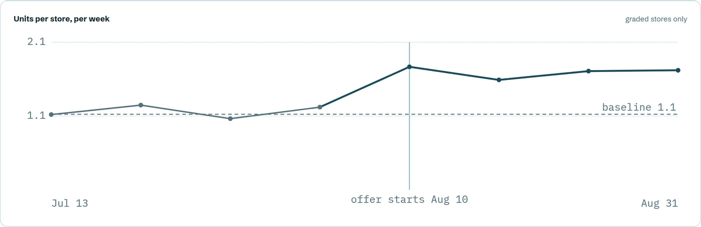 A line chart of units per store per week from July 13 to August 31. The line runs along the 1.1 baseline until the offer starts on August 10, then steps up and holds above it.