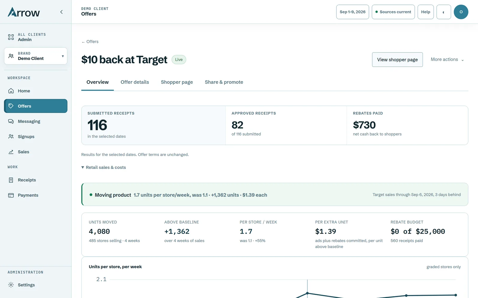 One retail offer, $10 back at Target: 116 receipts submitted, 82 approved, $730 in rebates paid, and a verdict banner reading Moving product, 1.7 units per store per week, was 1.1, plus 1,362 units at $1.39 each.