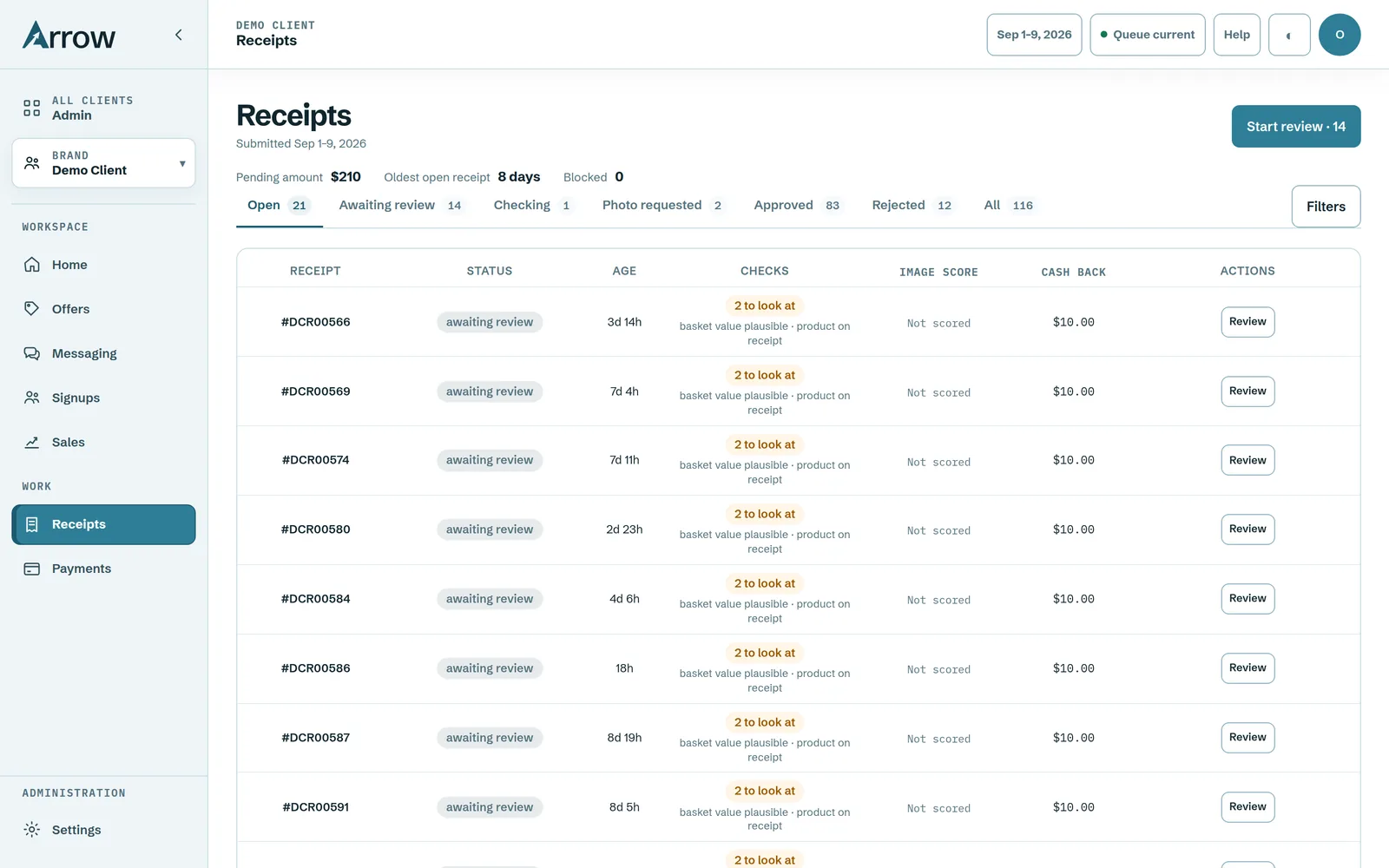 The Receipts queue: pending amount, oldest open receipt, tabs for open, awaiting review, checking, photo requested, approved and rejected, and a row per receipt showing its checks, image score, cash back and a Review button.
