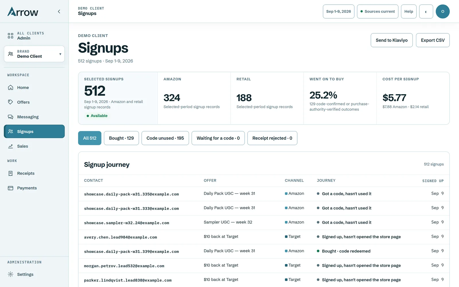 Signups: 512 in the period, 324 from Amazon and 188 from retail, 25.2% went on to buy, $5.77 cost per signup, a Send to Klaviyo button, and a journey table listing each contact, the offer, the channel and where they are in the journey.