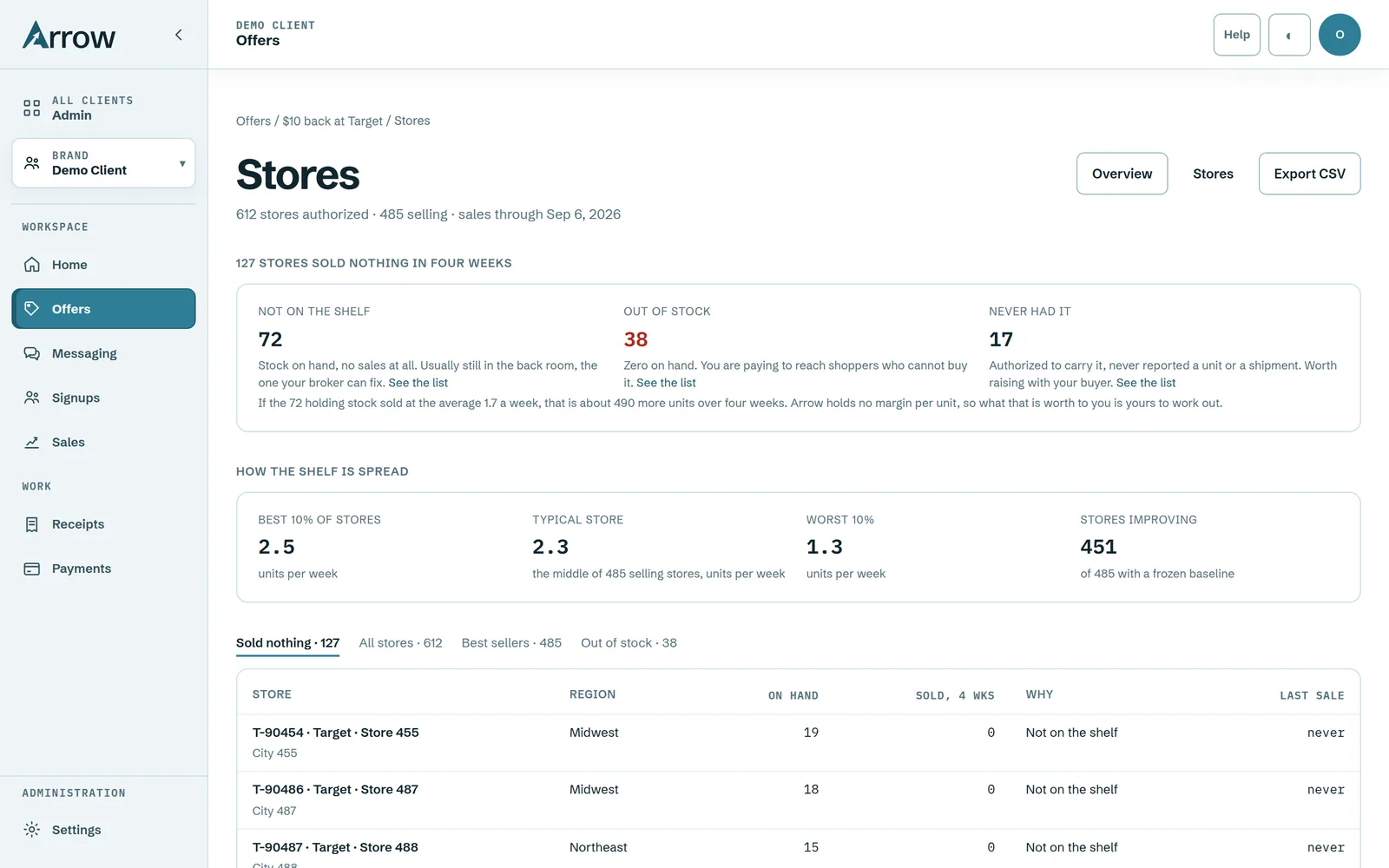 The Stores view for a Target offer: 612 stores authorized, 485 selling, the 127 stores that sold nothing in four weeks split into not on the shelf, out of stock and never had it, and how the shelf is spread across best, typical and worst stores.